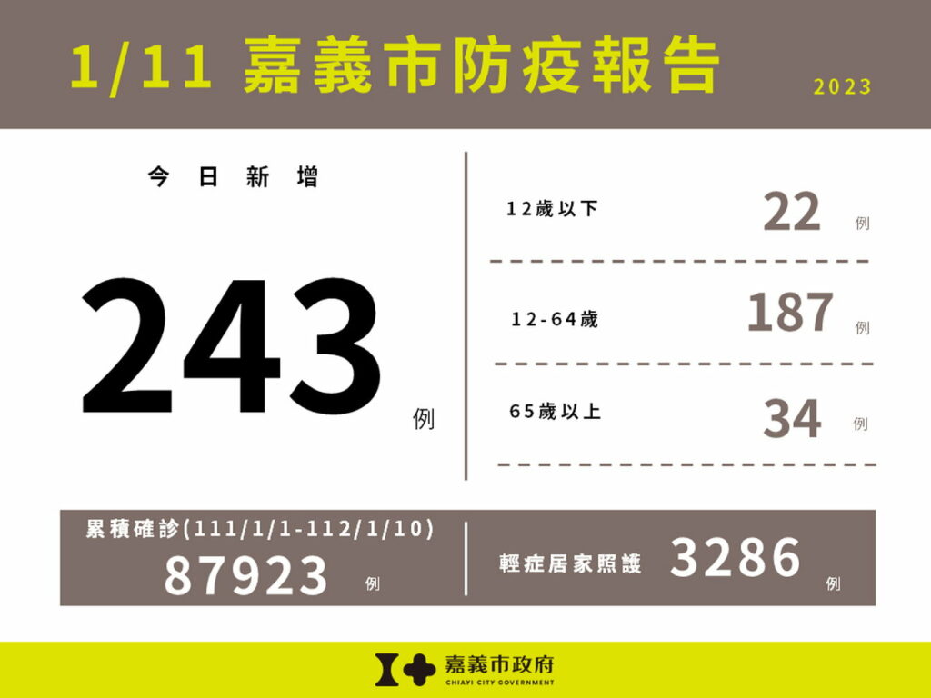 0111嘉義市新增243例本土確診案例