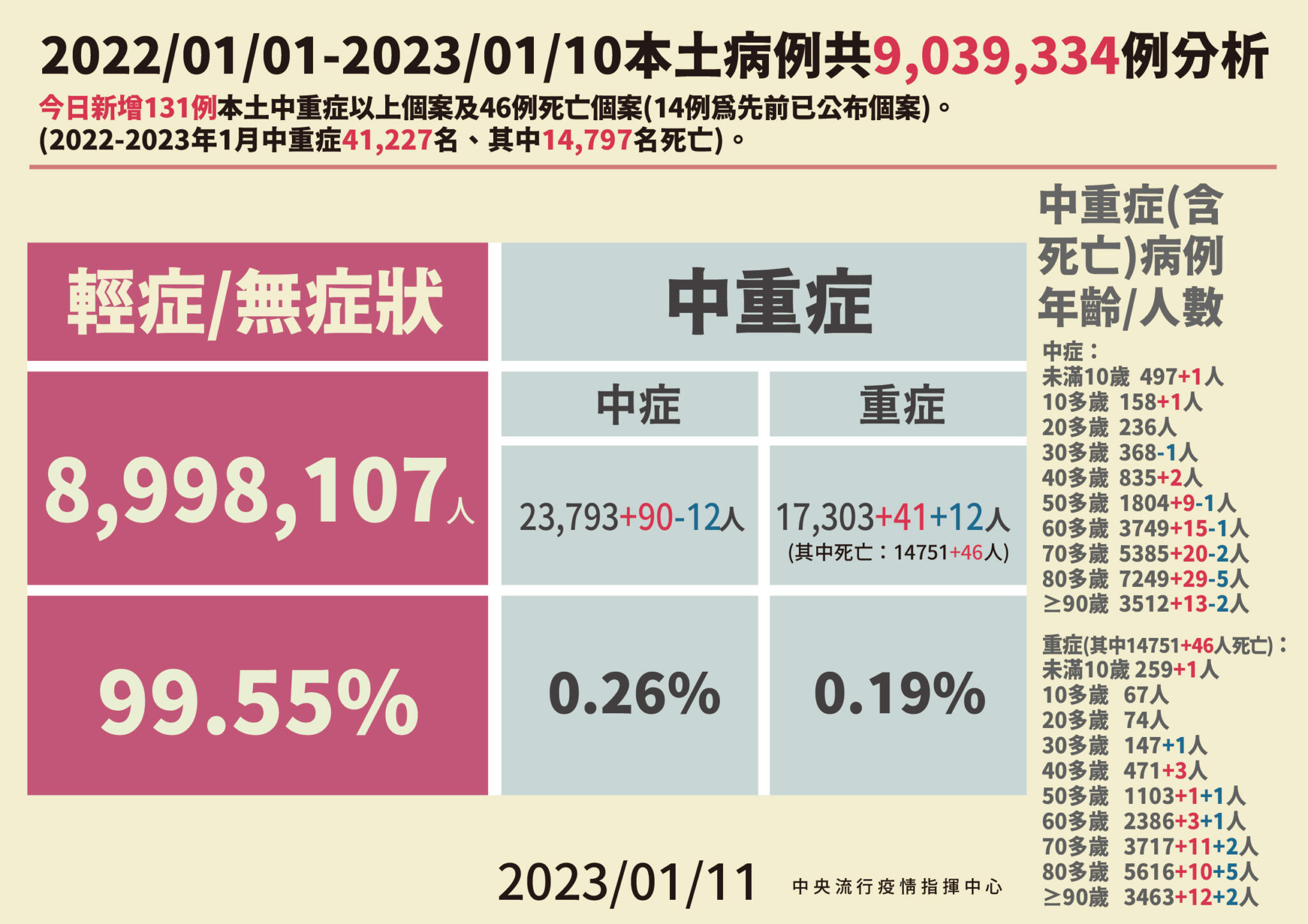 0111本土病例分析 01