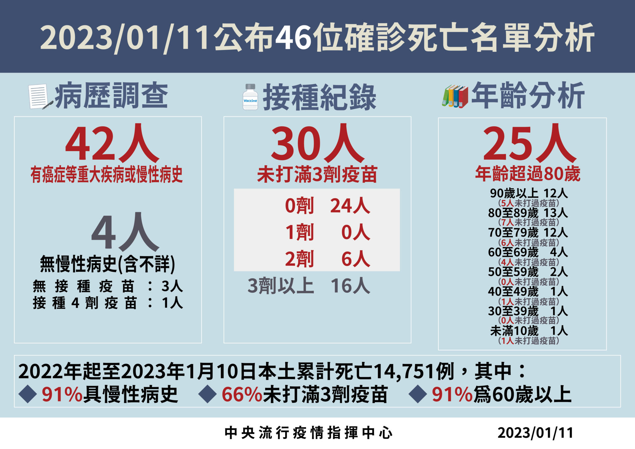 0111死亡病例分析 01