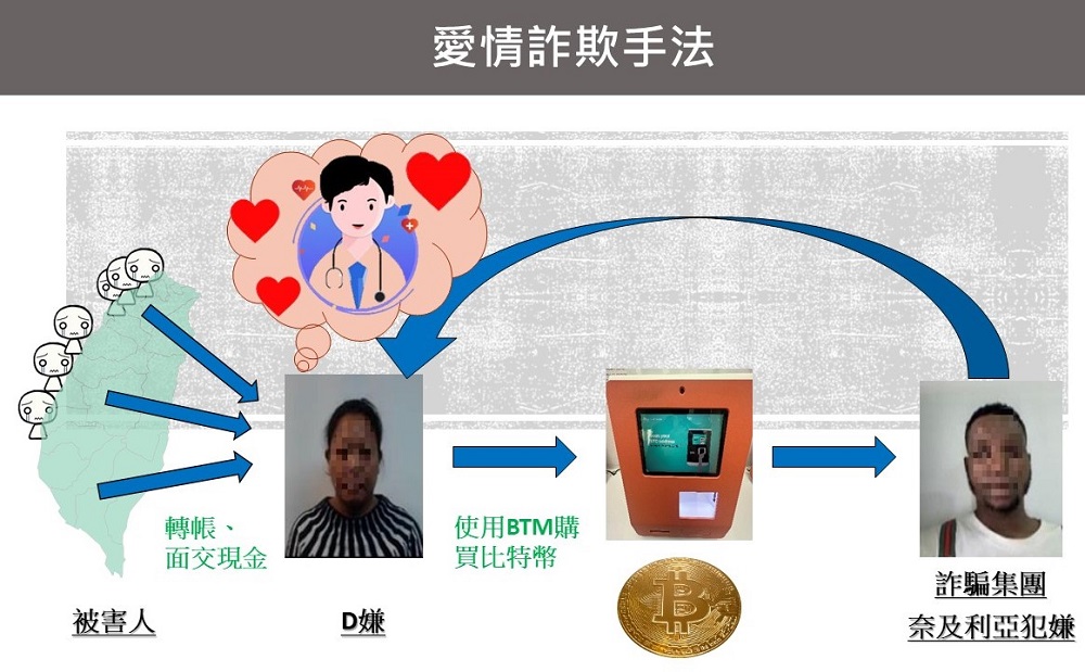 謊稱聯合國醫生涉愛情詐騙 外籍移工被騙當車手涉逾10件 134 20230987