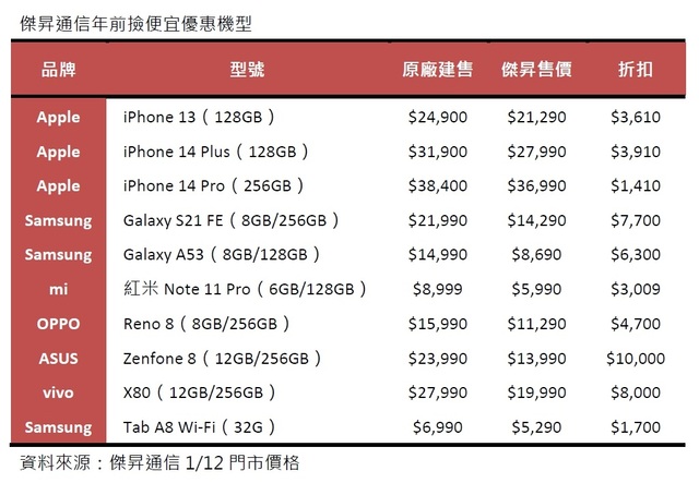 傑昇通信年前撿便宜優惠機型 (1)