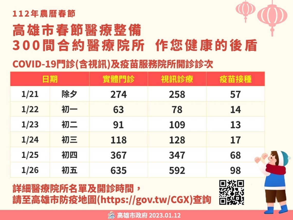 春節連假 高市300家院所及25家責任醫院開設「呼吸道專診」 1/13起發放弱勢民眾及身心障礙者公費快篩試劑