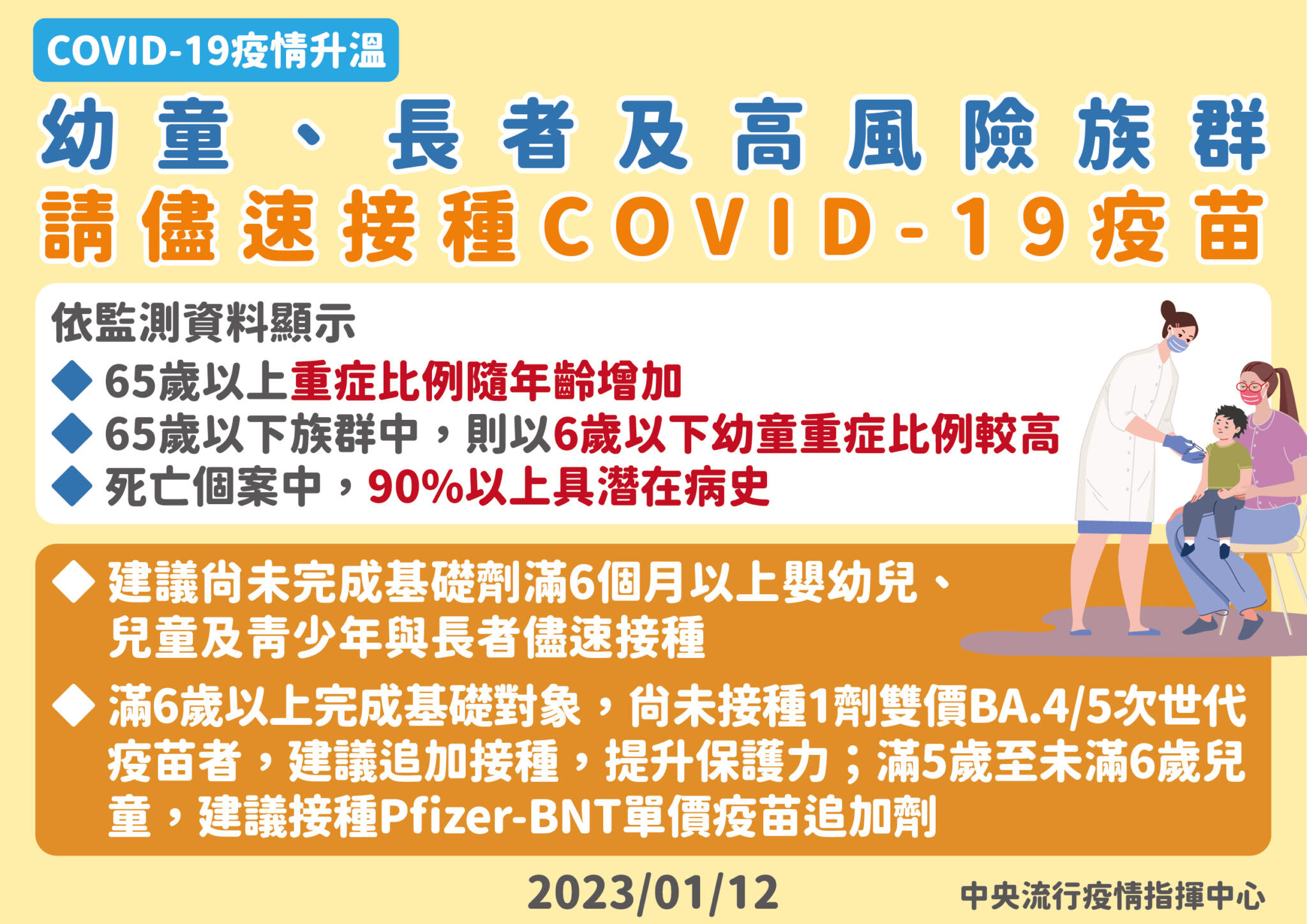 最新監測驚爆國內「三族群」重症、死亡最高! 指揮中心催打疫苗 98 0112 幼童、長者及高風險族群請儘速接種COVID 19疫苗 工作區域 1