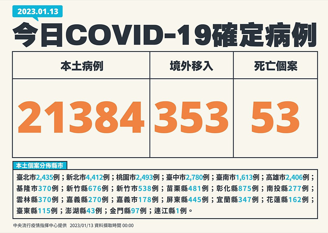 (圖/中央流行疫情指揮中心提供)