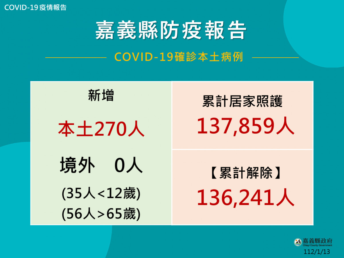 嘉義縣1/13日公布270人確診/嘉義縣府提供