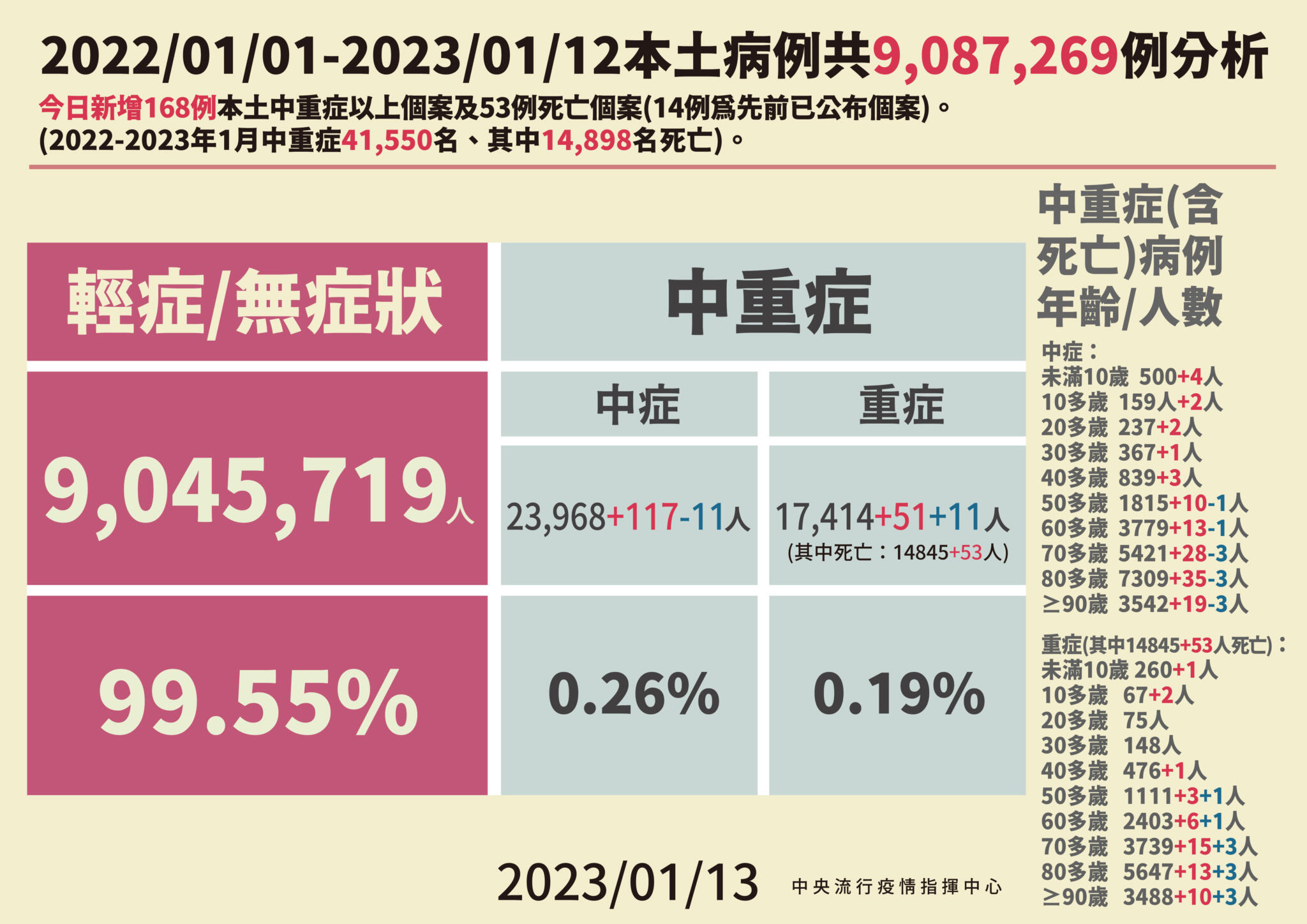連3天大降破2成!今增21384例53死 15歲少年打滿3劑仍染疫身亡 113 0113本土病例分析 01