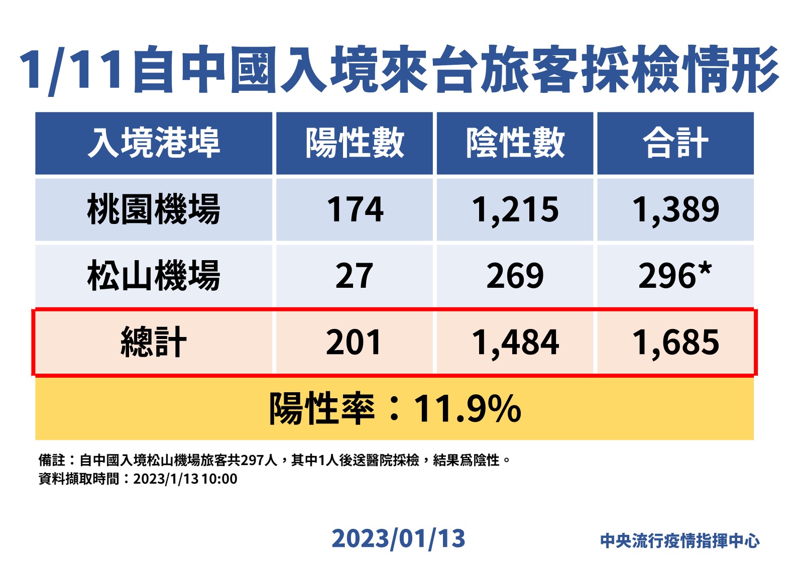 過年安了?中國入境陽性率跌至新低11.9% 莊人祥估中國將爆三波疫情 107 0113自中國入境來台旅客採檢情形