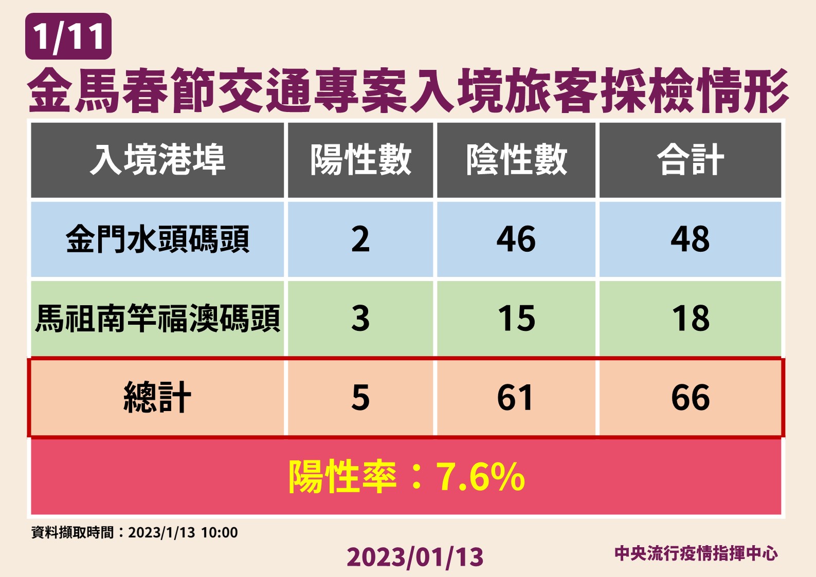 過年安了?中國入境陽性率跌至新低11.9% 莊人祥估中國將爆三波疫情 108 0113金馬春節交通專案旅客採檢情形