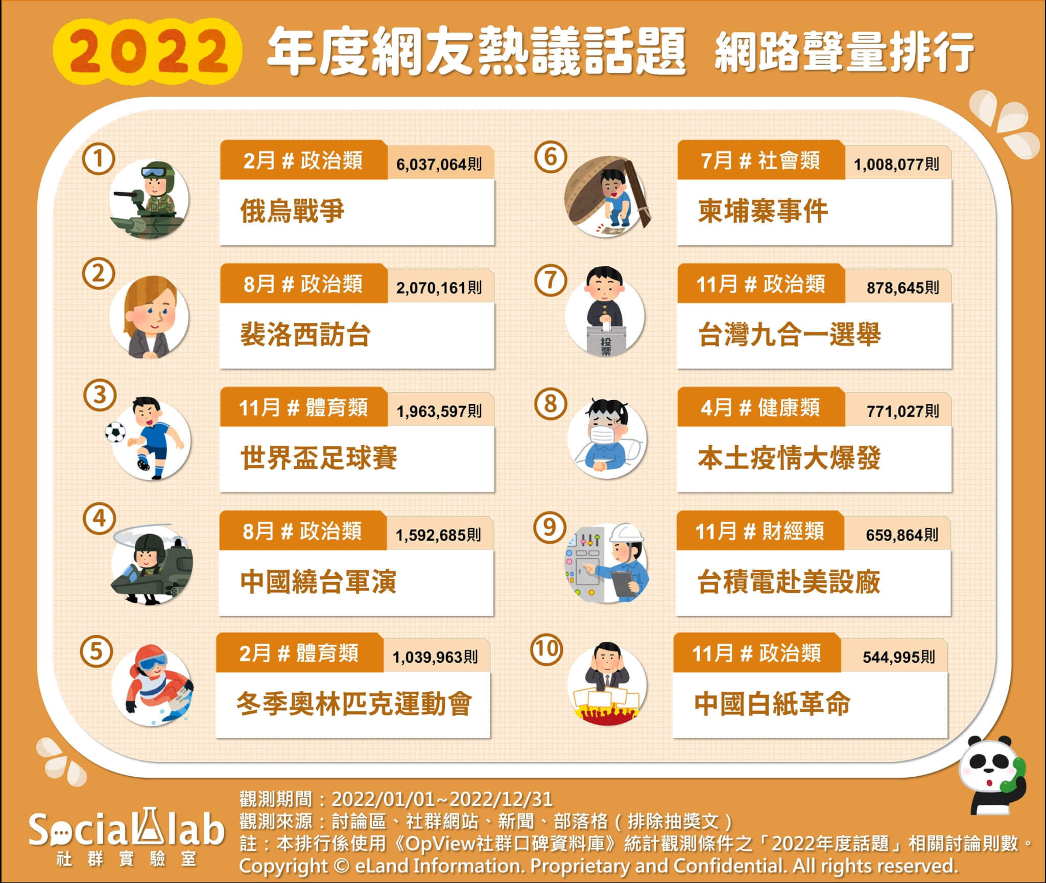 2022年度熱門話題排行出爐！網嘆：疫情與政治動盪的一年