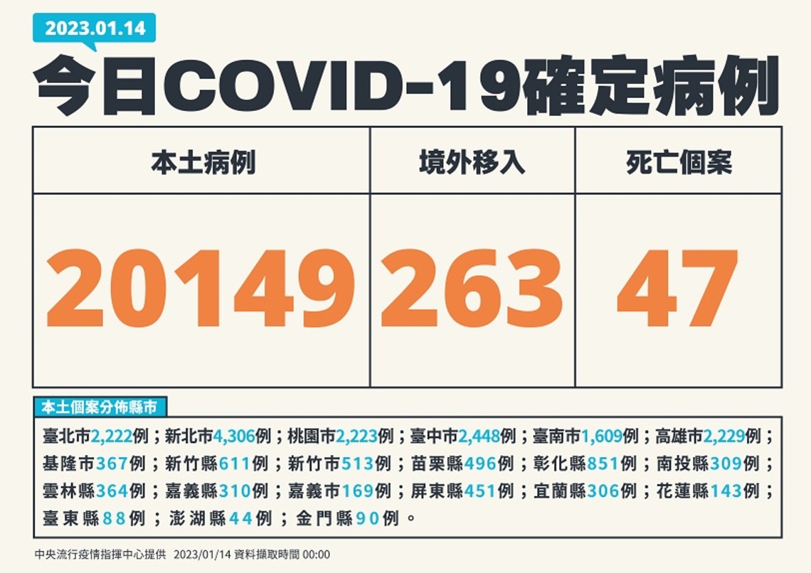 今增20149例本土 263例境外 47死(1例境外移入)