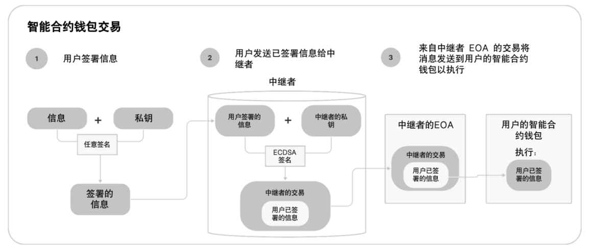 智能合約