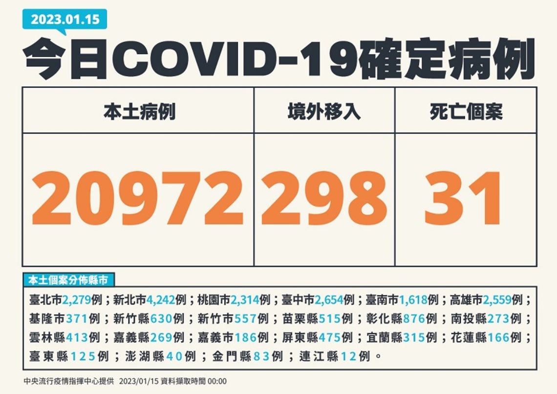 今增20972例本土 298例境外 31死