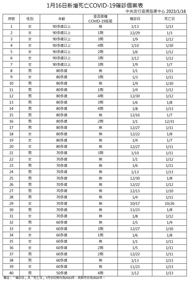 (圖/衛福部疾管署)