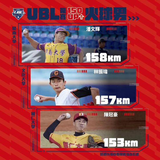【虎觀點】新火球男!投出160公里球速,林振瑋未來可期