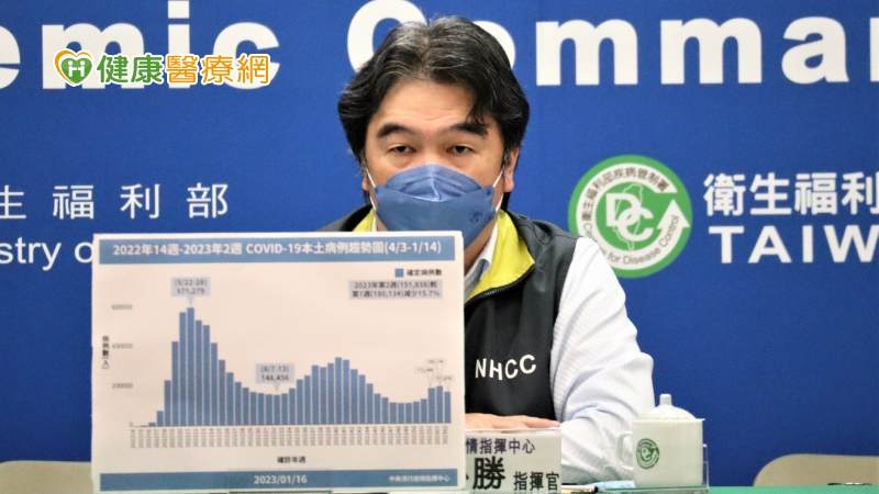 第3波高峰已過!疫情走向「雙主流病毒」 王必勝:口罩年後有望再鬆綁