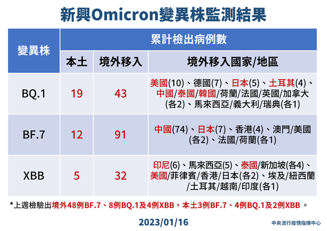 新增221例Omicron亞型變異株病例 分別為69例本土及152例境外