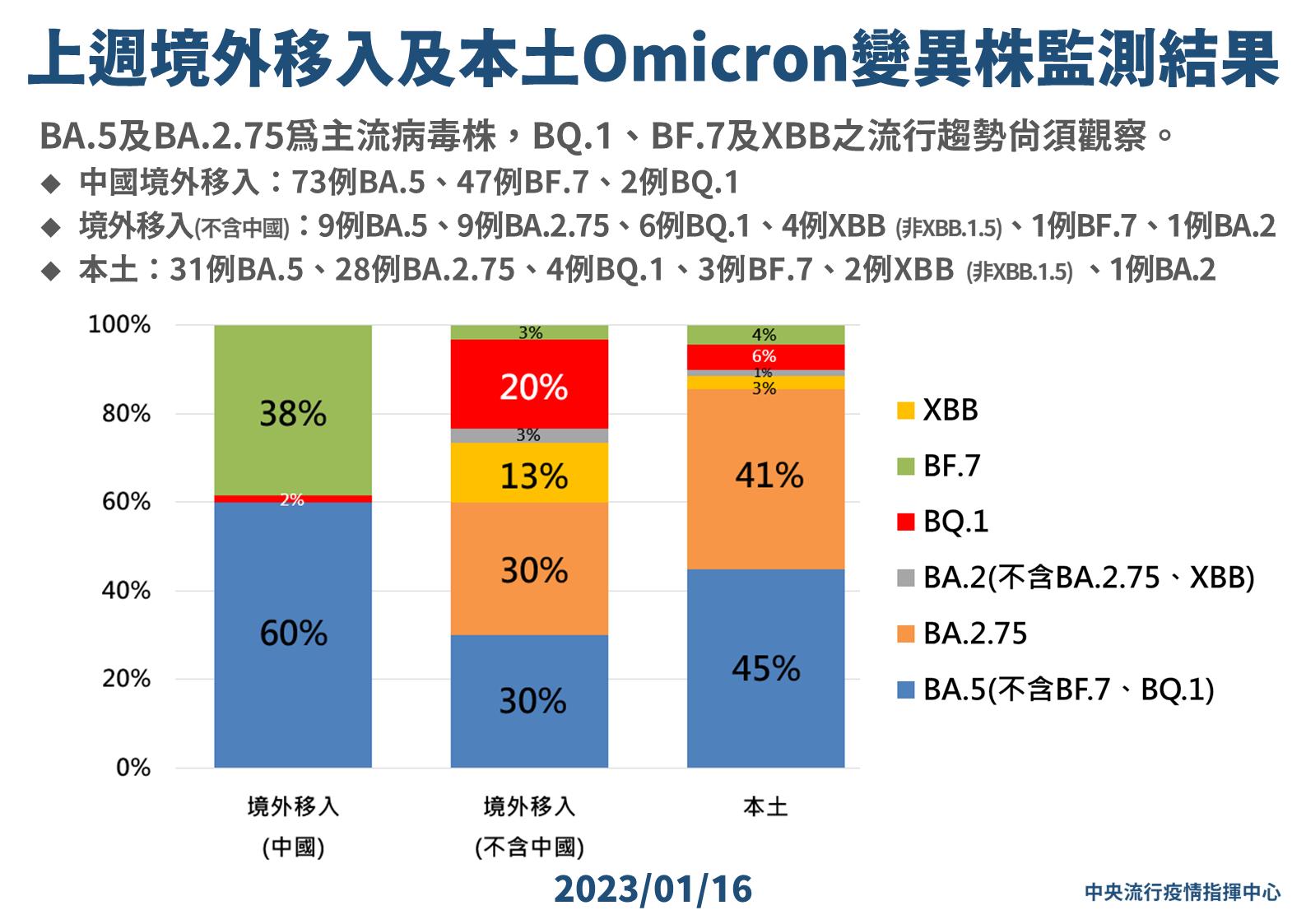 春節假期將強碰「雙病毒」攪局! 羅一鈞曝最新病毒定序趨勢 115 0116 上週境外移入及本土Omicron變異株監測結果