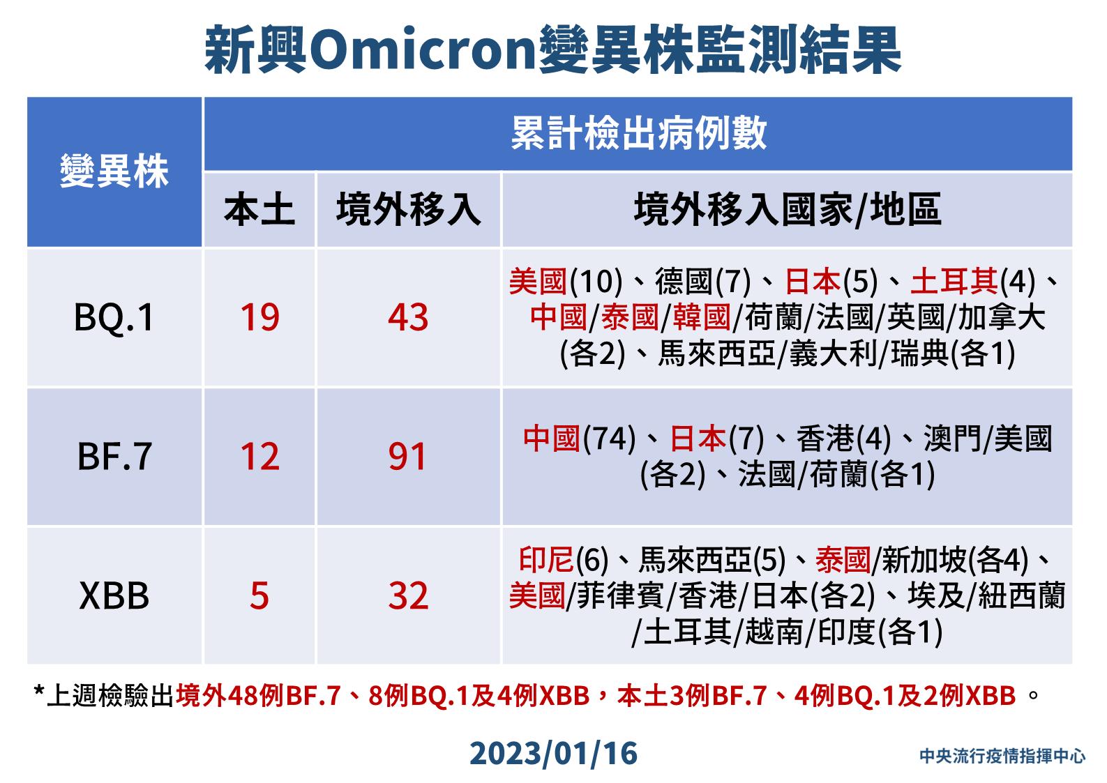 春節假期將強碰「雙病毒」攪局! 羅一鈞曝最新病毒定序趨勢 116 0116 新興Omicron變異株監測結果