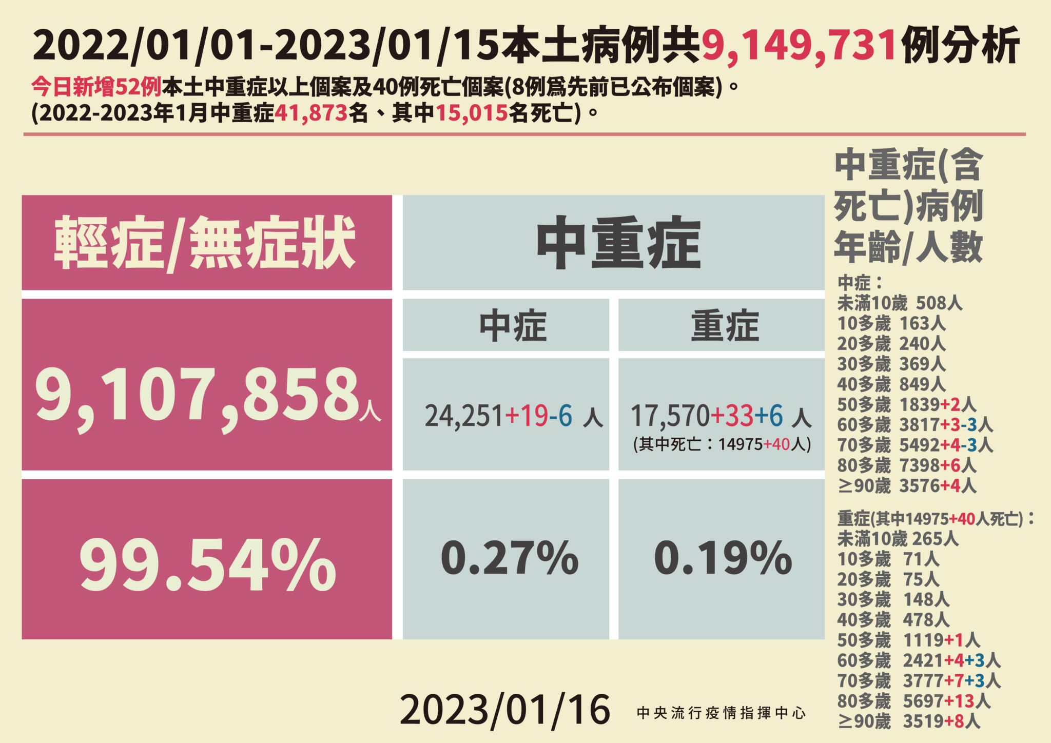 0116本土病例分析 01