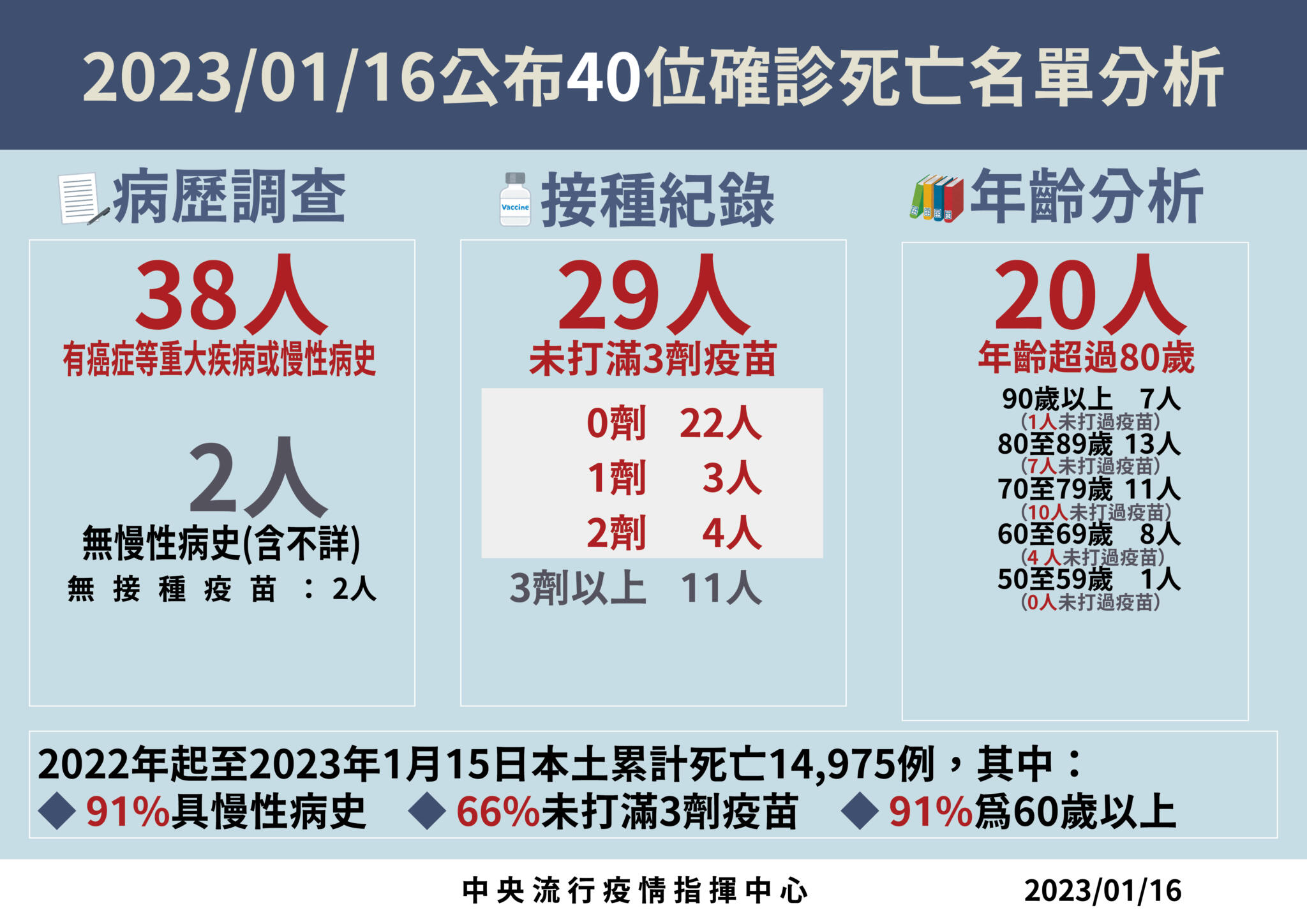 0116死亡病例分析 01