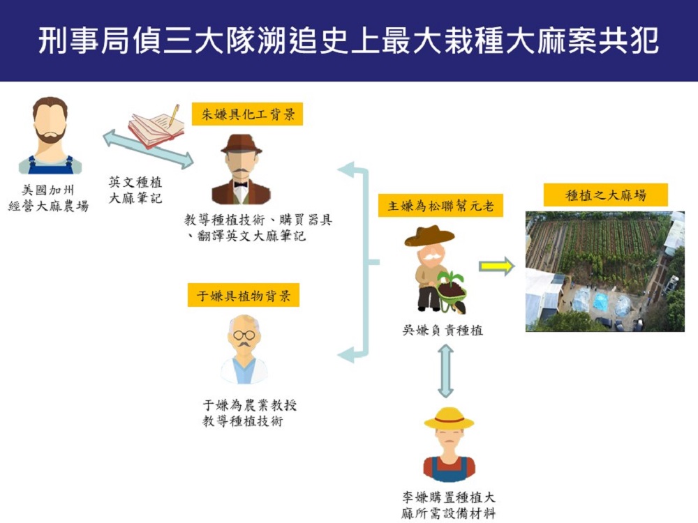 查獲栽種大麻案 刑事局溯源追出幫派成員與農業專家 118 20230116453