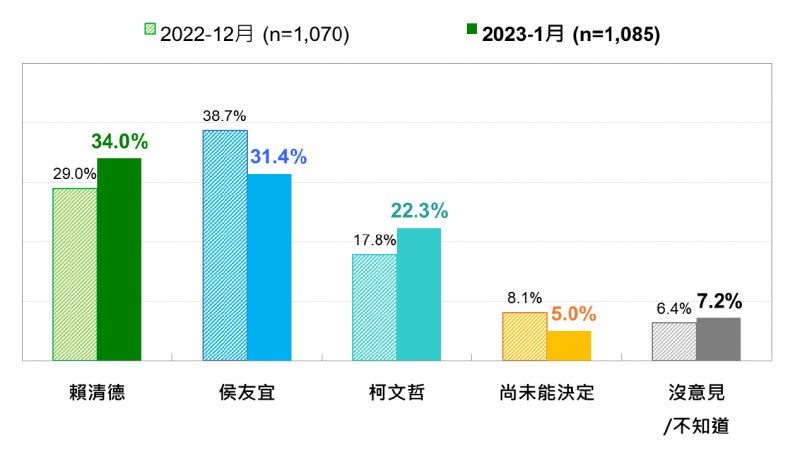 游盈隆點出，侯友宜本月支持度銳減7.3個百分點，賴清德激增5個百分點，柯文哲也提升4.5個百分點。台灣民意基金會提供