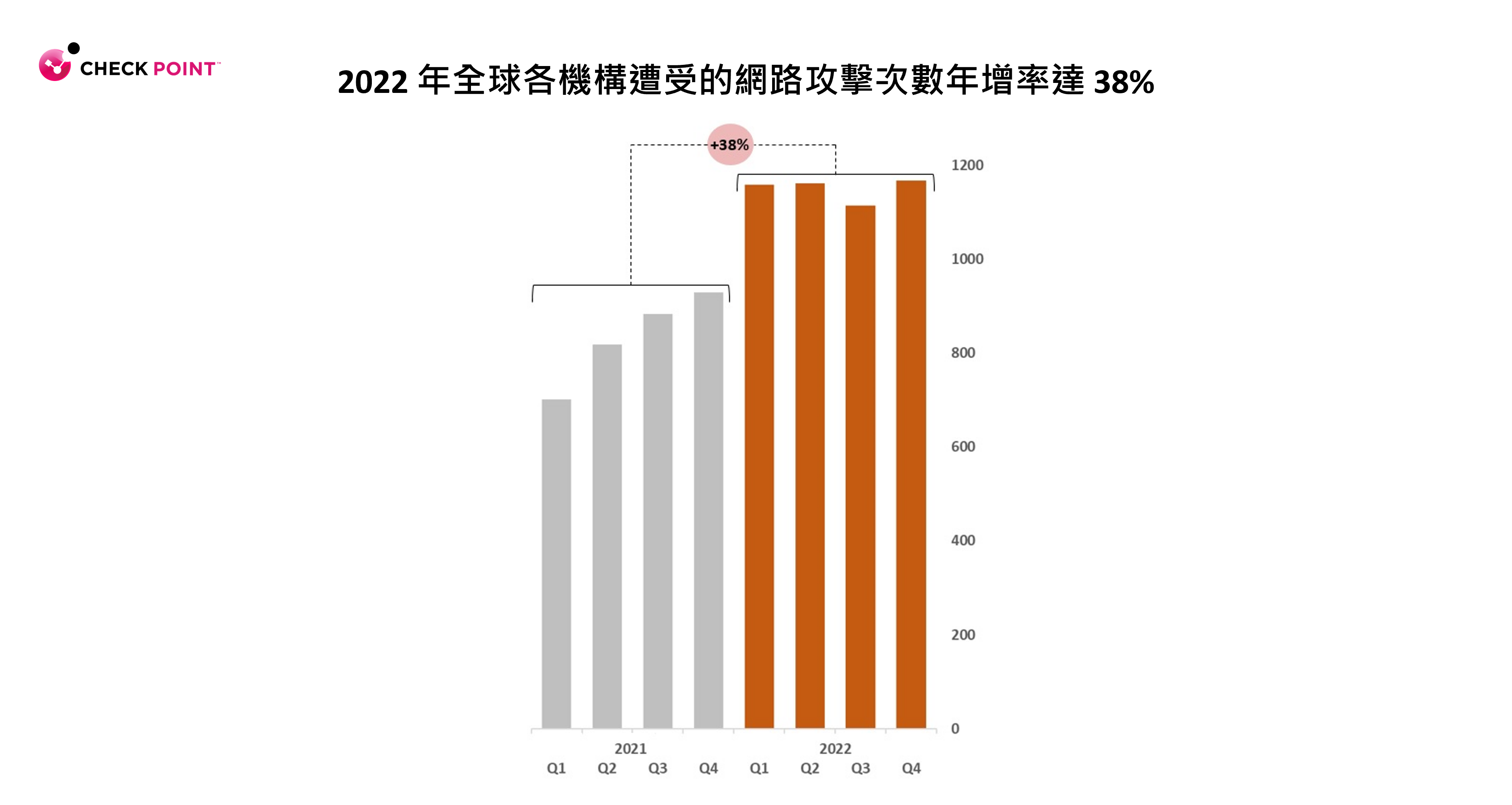Check Point Research 發佈最新 2022 年網路攻擊趨勢,依照全球攻擊次數、產業及地區加以細分。