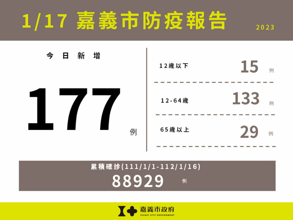 嘉義市新增177例本土確診案例