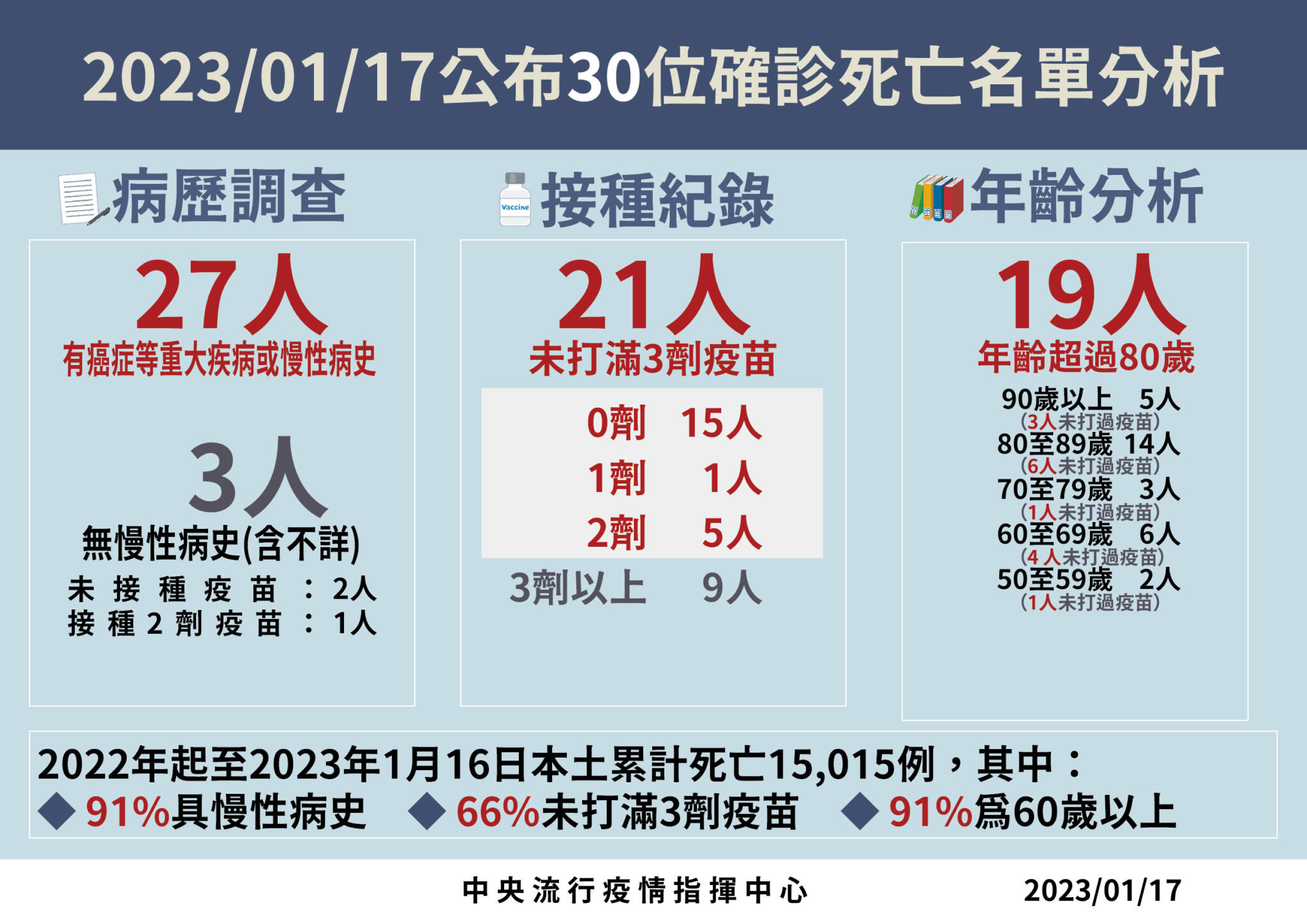 0117死亡病例分析 01