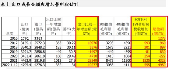 【投書】遊走違法邊緣的超徵 政府應立即坦誠除錯 110 20230117圖表一
