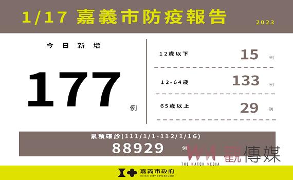 嘉義市新增177例   春節期間醫療服務不打烊