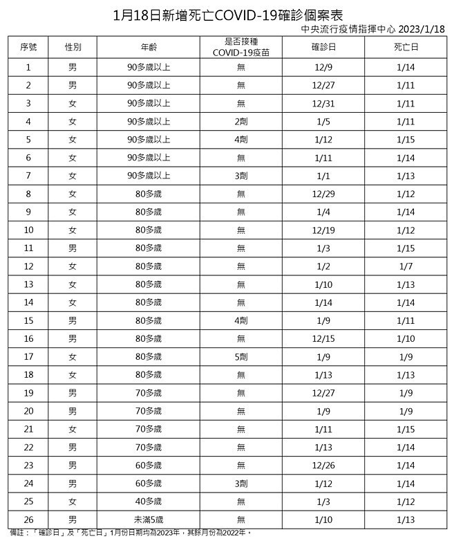 （圖／衛福部疾管署）
