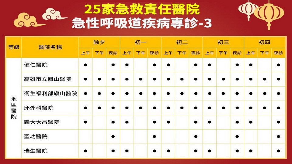 ▲春節連假,高市25家醫院開設「急性呼吸道疾病專診」。