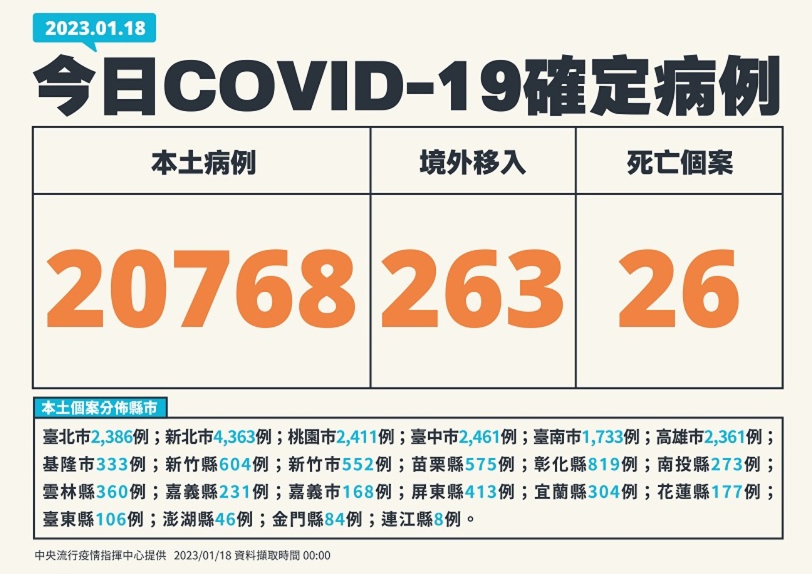 今增20768例本土 週減17.7% 1例特殊死亡個案