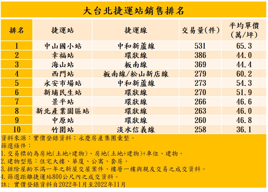 2022大台北熱銷捷運站排行出爐 「這站」以531件交易量奪冠 126 表、大台北捷運站銷售排名