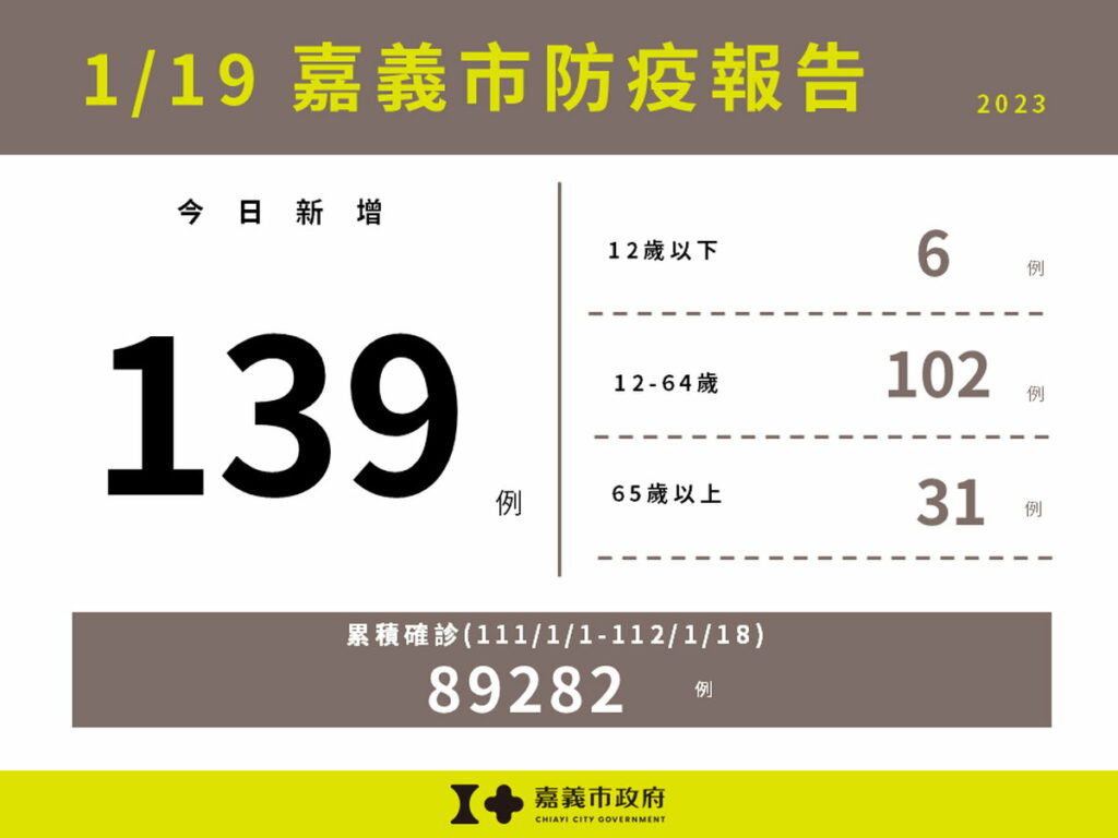 嘉義市新增139例本土確診案例