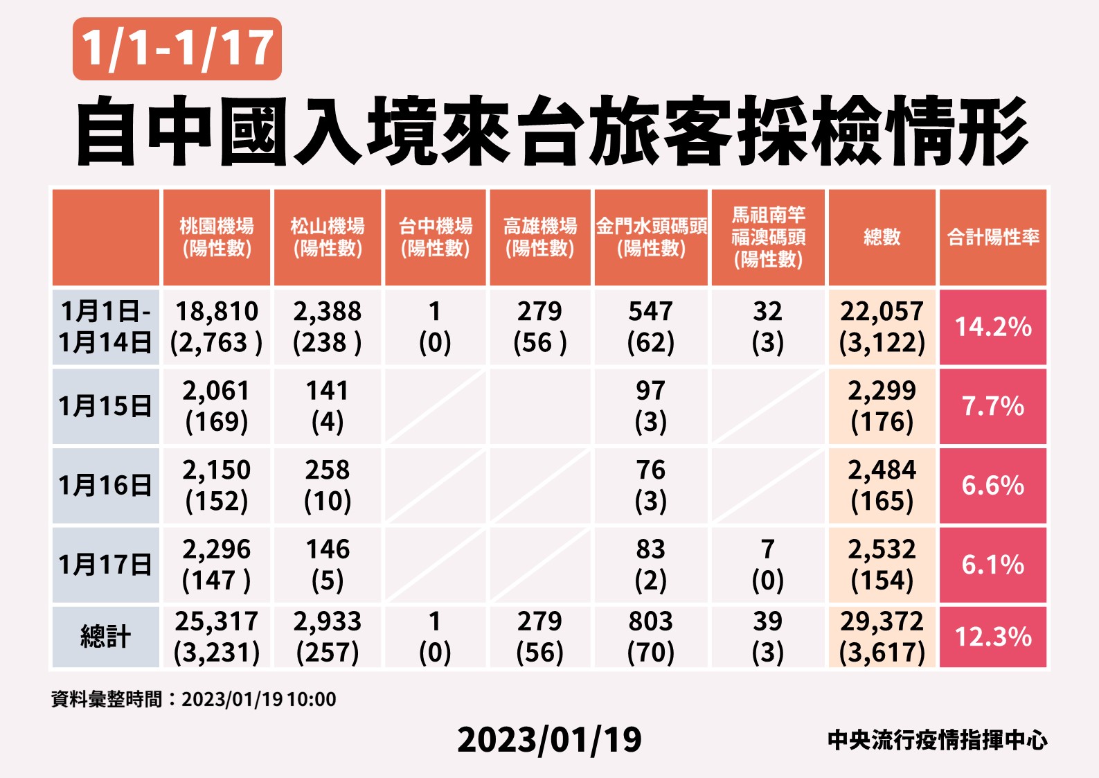 13 0119 0101 0117自中國入境來台旅客採檢情形