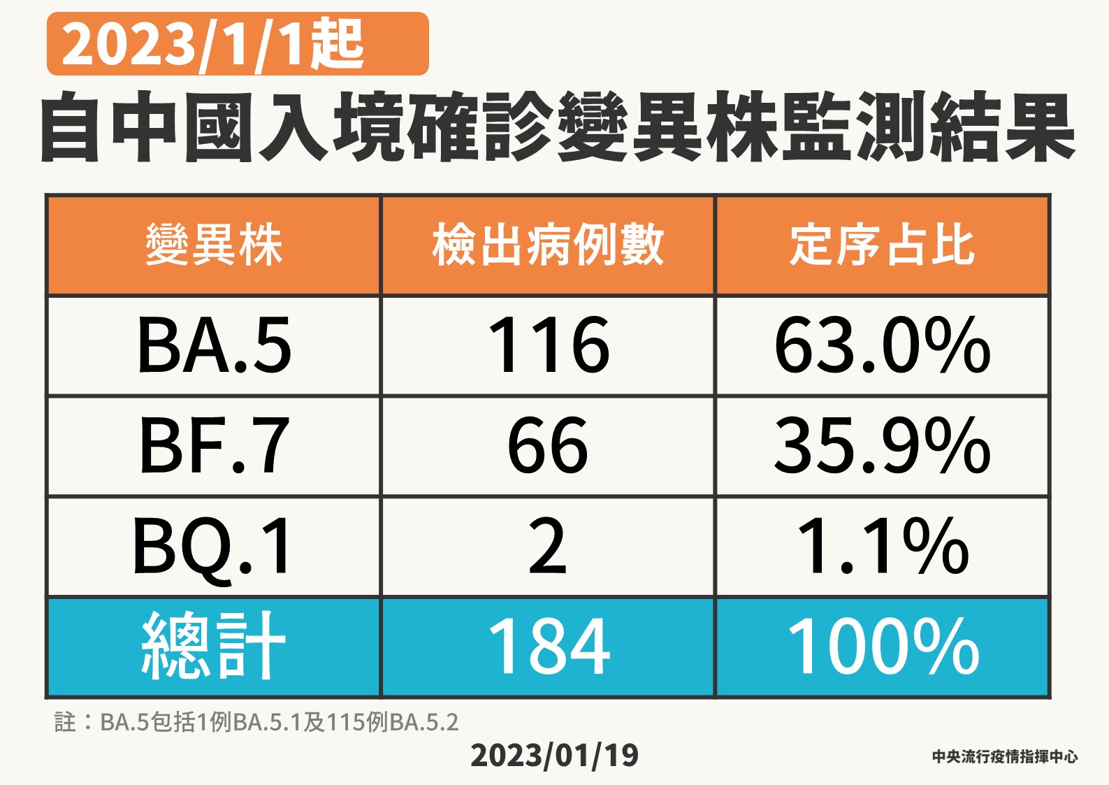 14 0119中國境外移入病毒株