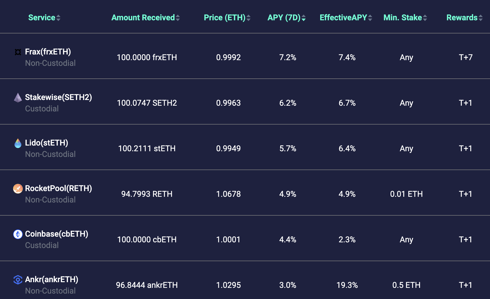 ETH流動性質押的後起之秀Frax:借生態產品提供最高收益率,收入預期帶動FXS上漲