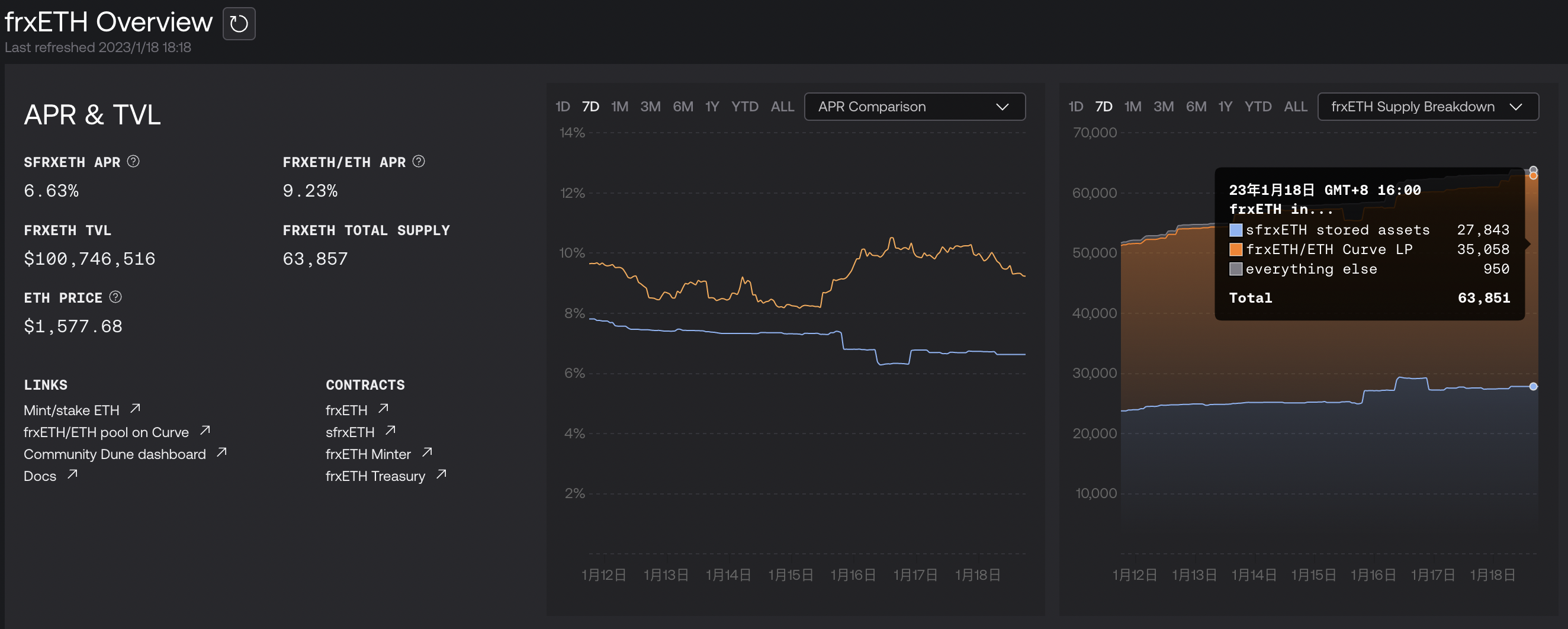 ETH流動性質押的後起之秀Frax:借生態產品提供最高收益率,收入預期帶動FXS上漲