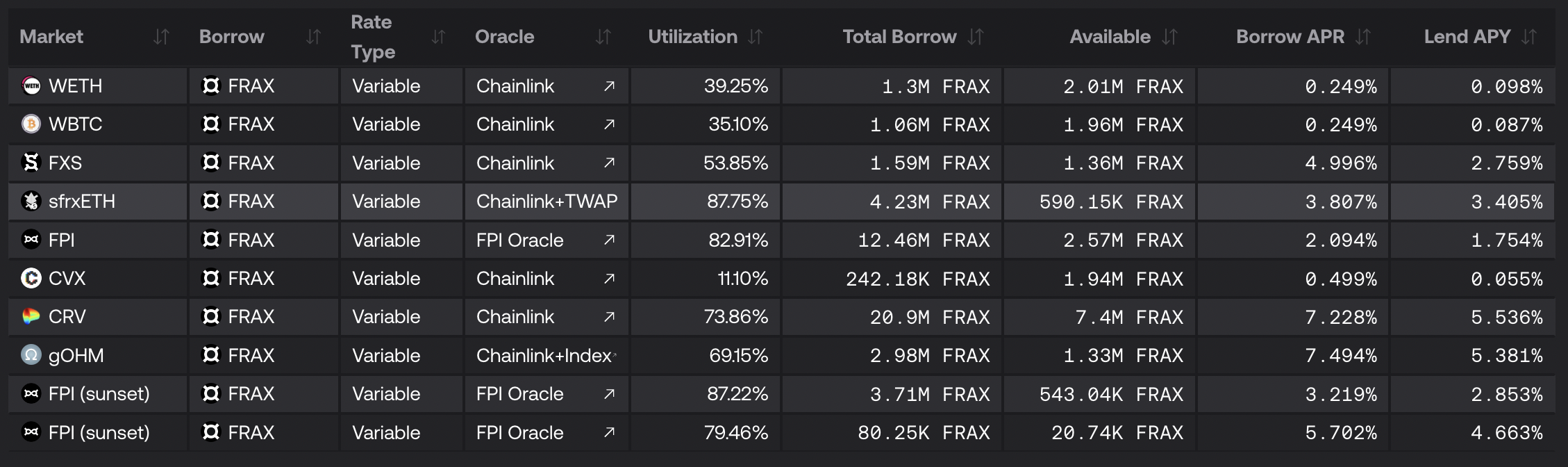 ETH流動性質押的後起之秀Frax:借生態產品提供最高收益率,收入預期帶動FXS上漲