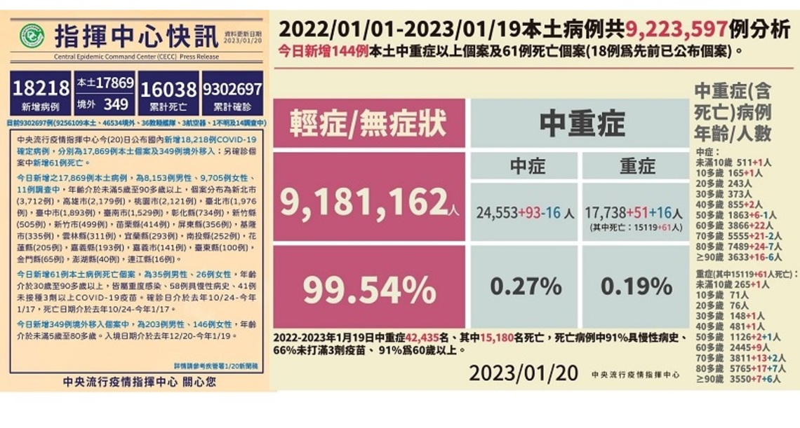 今增17869例本土 349例境外 61死