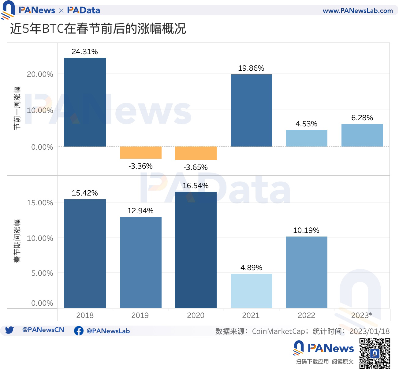 “紅包行情”已啟動,BTC最近5年內除夕買入後的平均收益率達9.4%