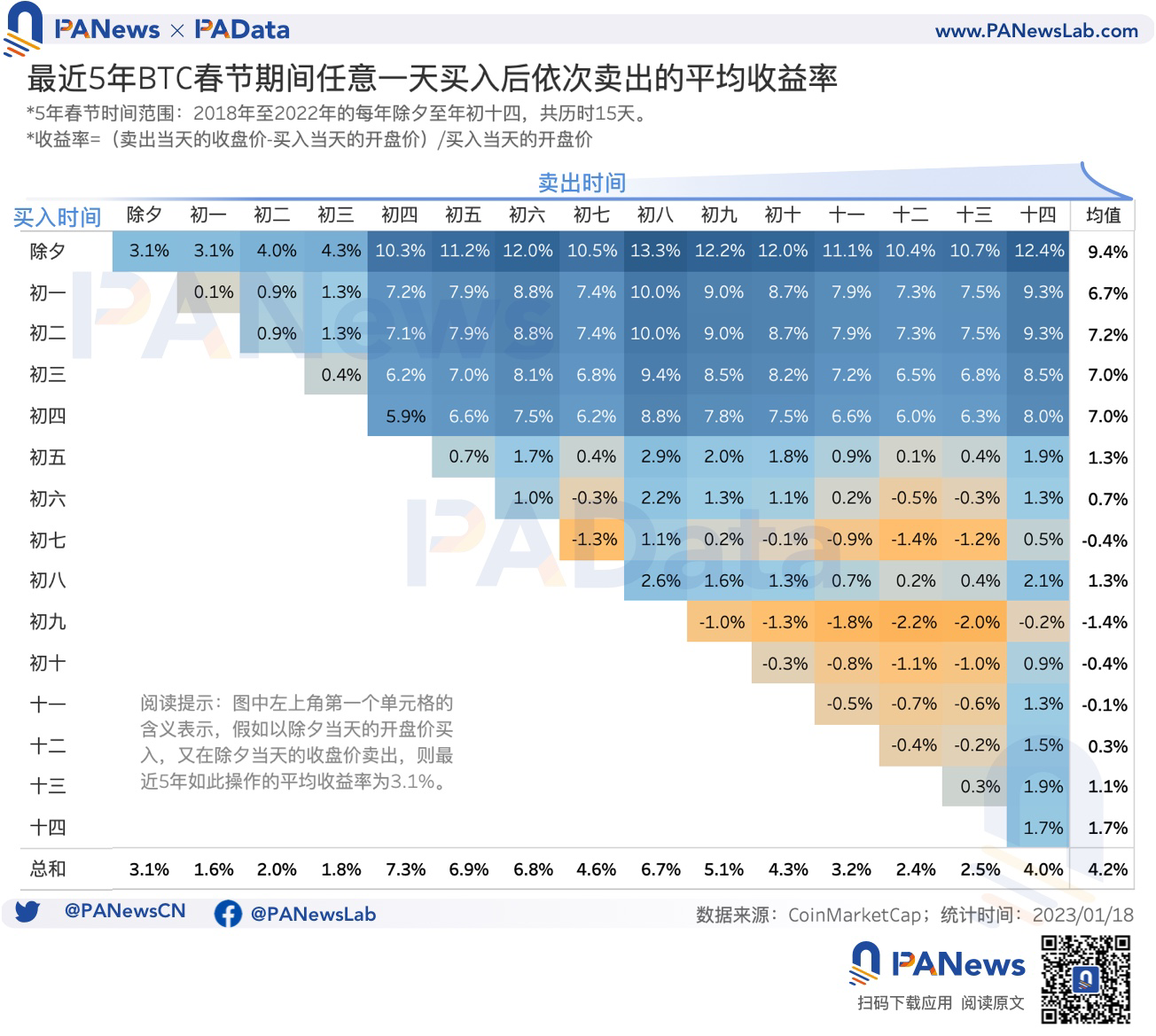 “紅包行情”已啟動,BTC最近5年內除夕買入後的平均收益率達9.4%