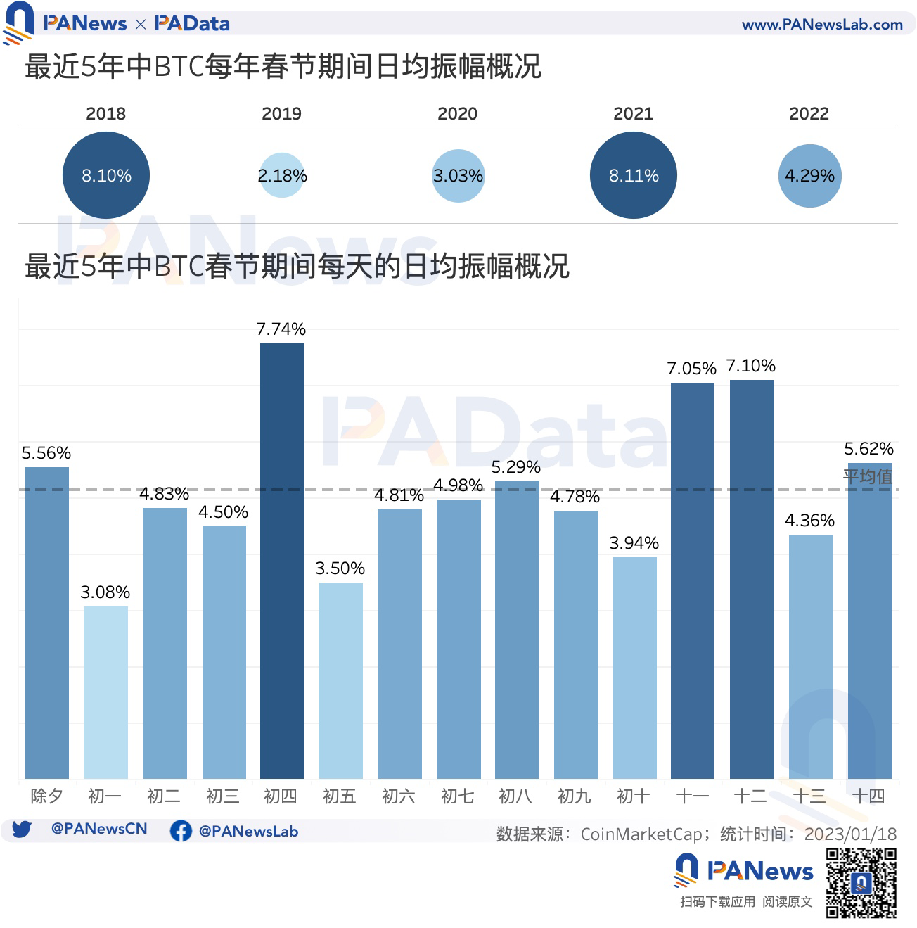 “紅包行情”已啟動,BTC最近5年內除夕買入後的平均收益率達9.4%