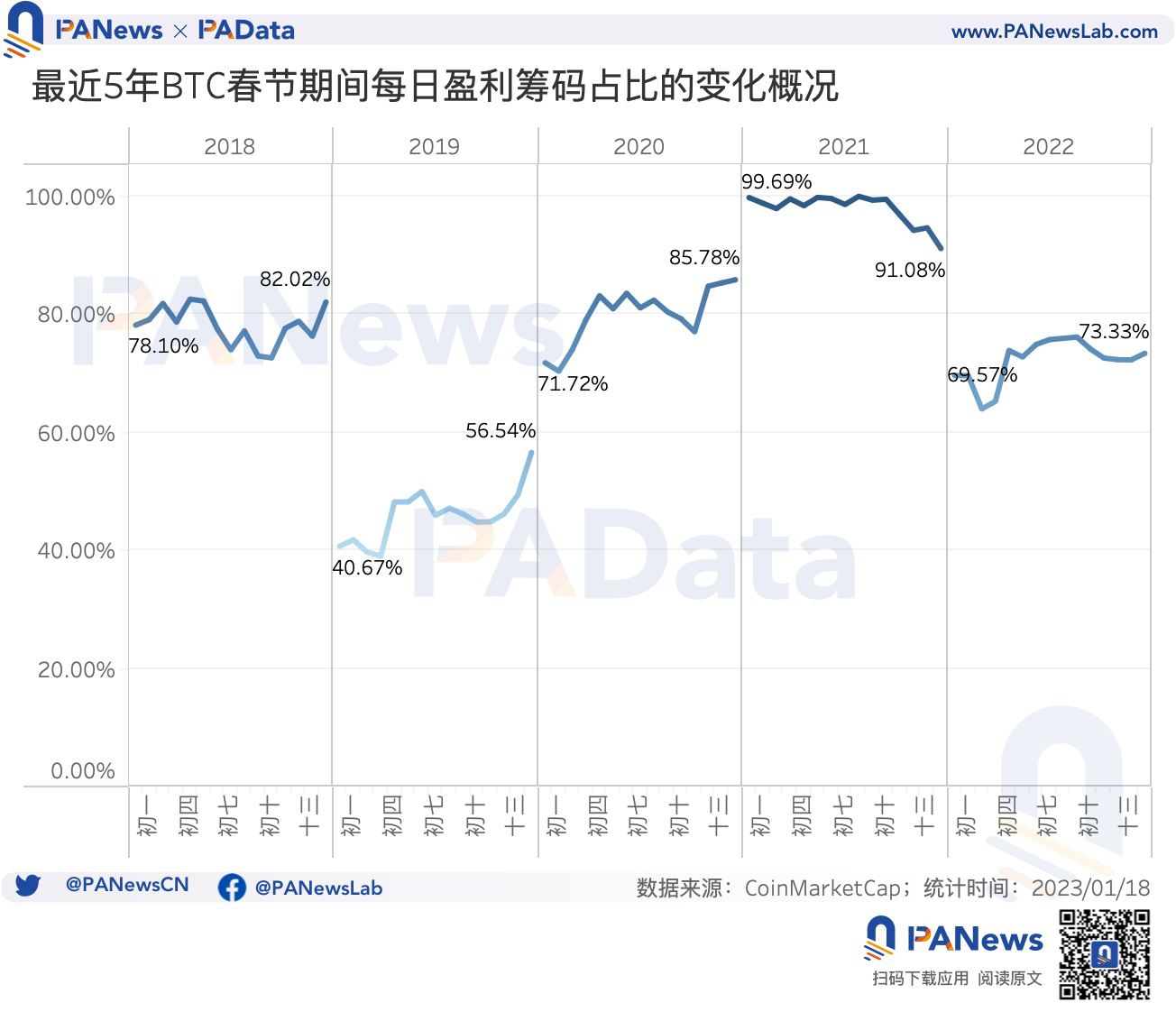 “紅包行情”已啟動,BTC最近5年內除夕買入後的平均收益率達9.4%