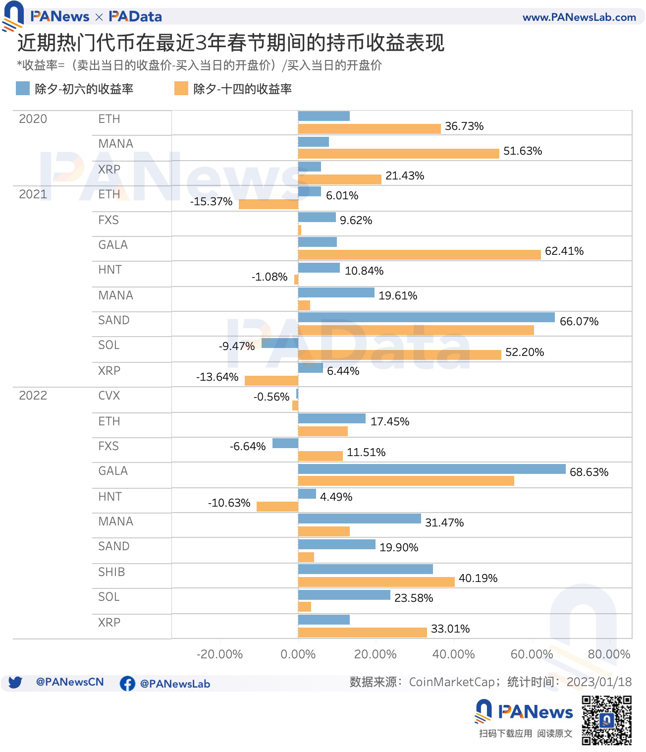 “紅包行情”已啟動,BTC最近5年內除夕買入後的平均收益率達9.4%