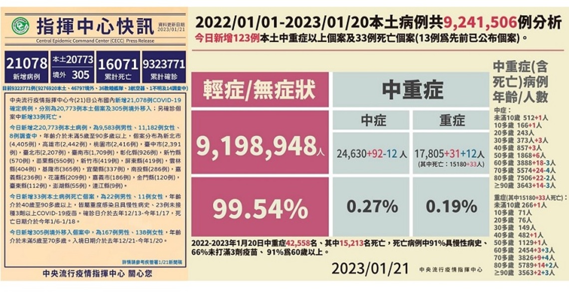 今增20773例本土   305例境外   33死