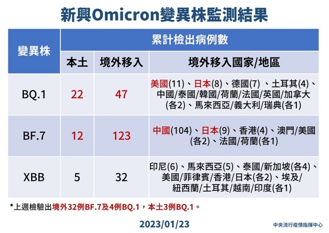 新增116例Omicron亞型變異株病例 分別為22例本土及94例境外移入