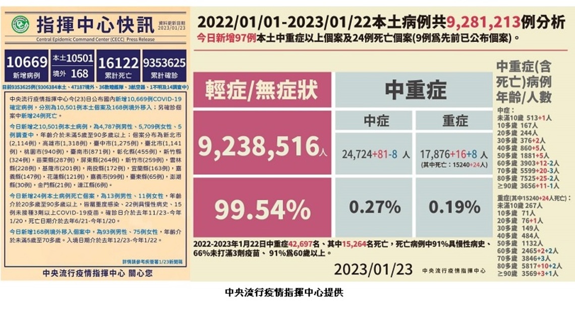今增10501例本土 168例境外 24死